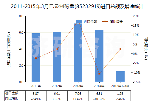 2011-2015年3月已錄制磁盤(85232919)進口總額及增速統(tǒng)計